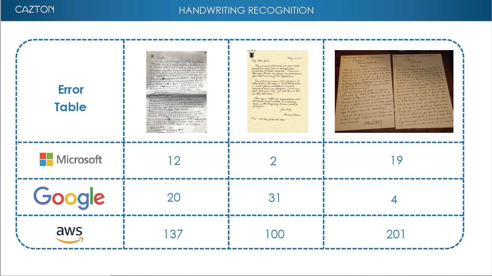 Handwriting Recognition Result