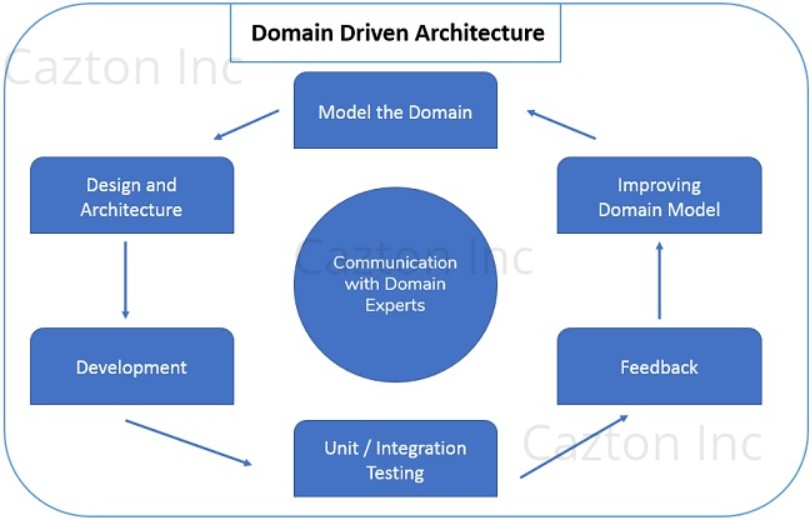 Domain-driven Architecture