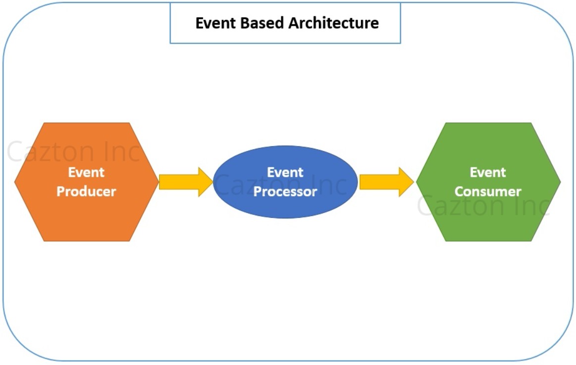 Event-driven Architecture