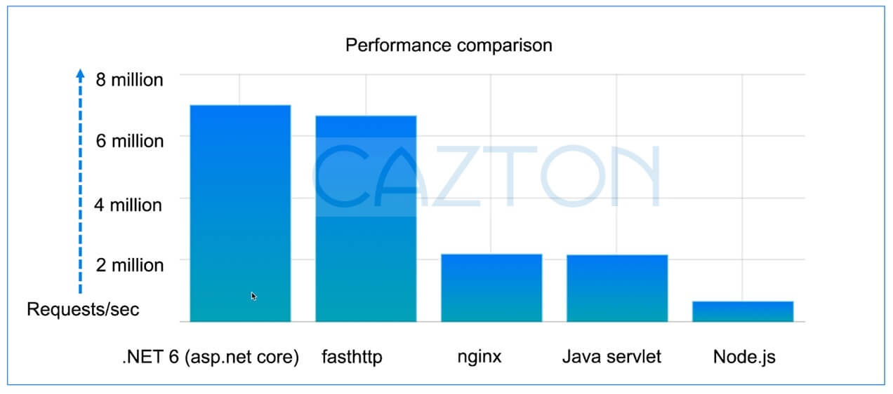 .NET 6 Performance Comparison