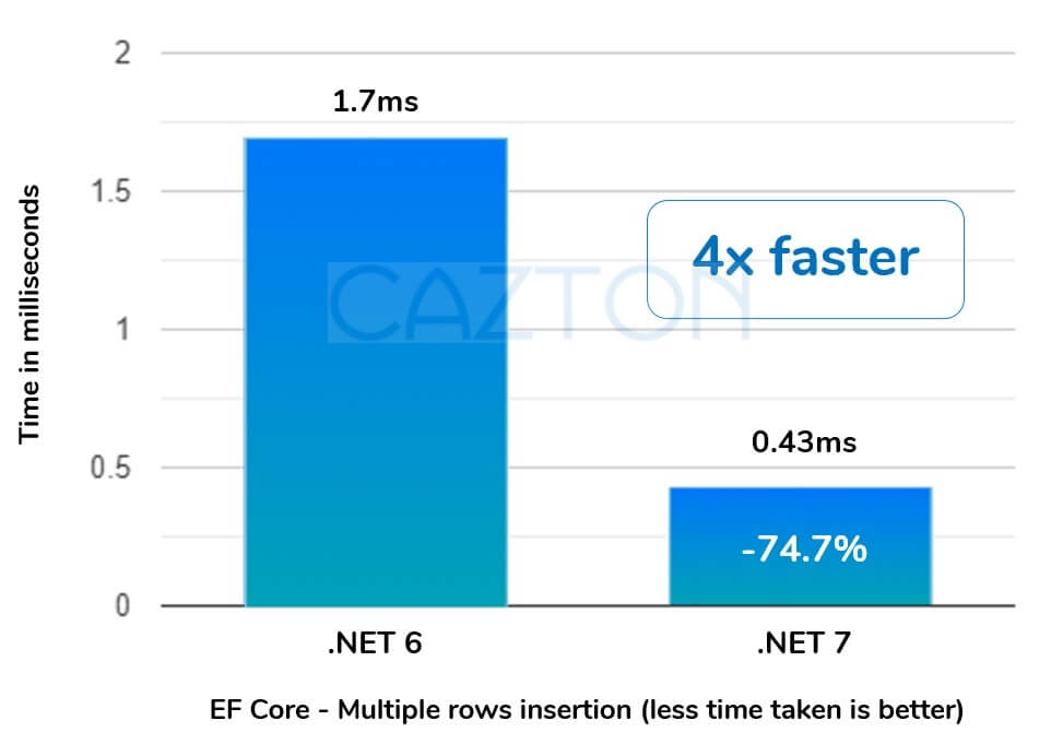 EF Core 7 performance