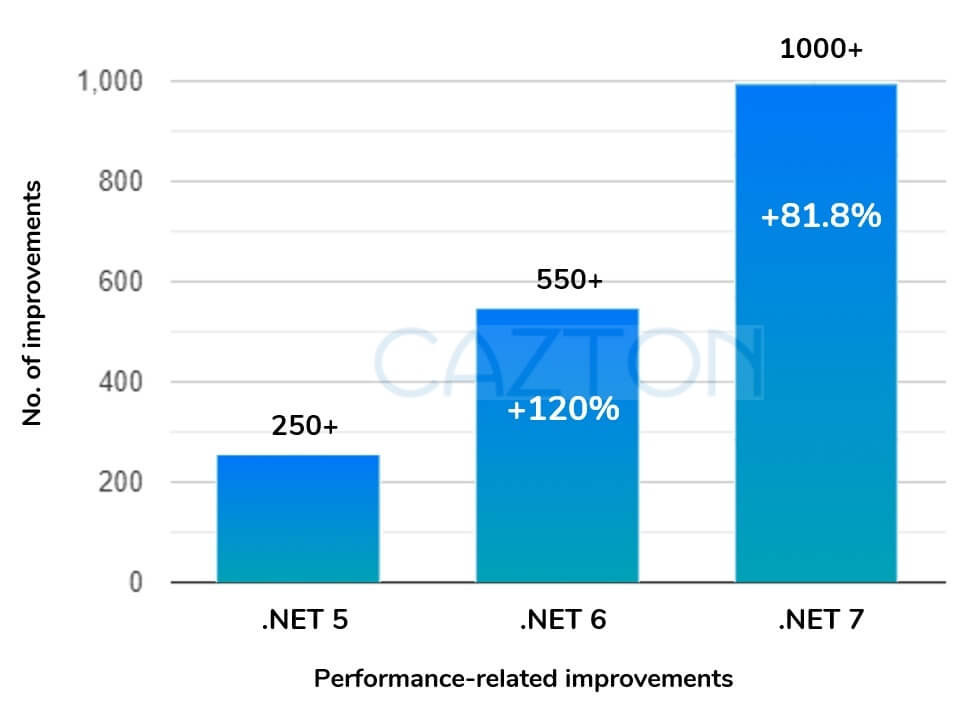 .NET 7 Performance