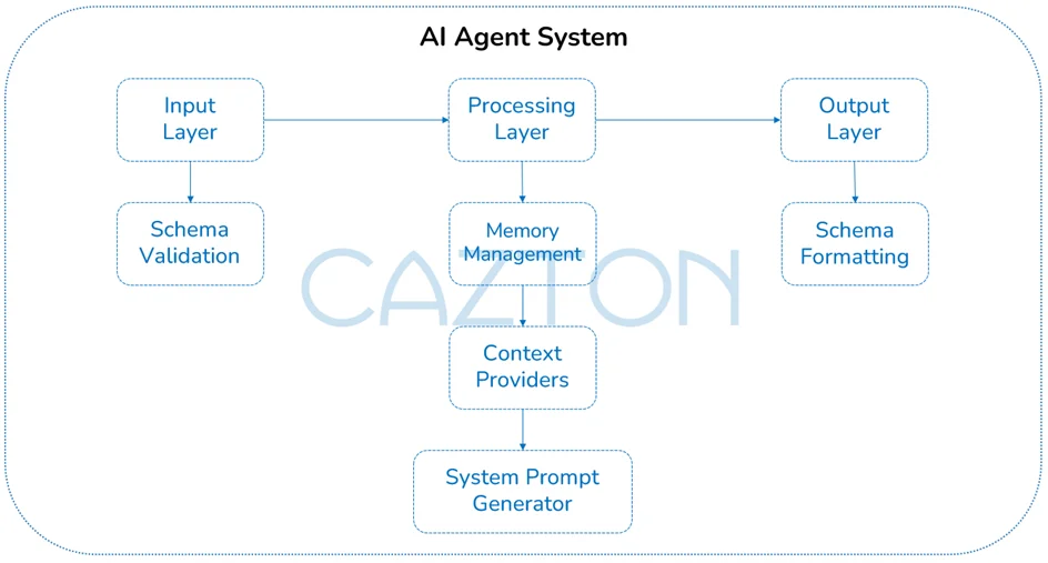AI Agent Architecture