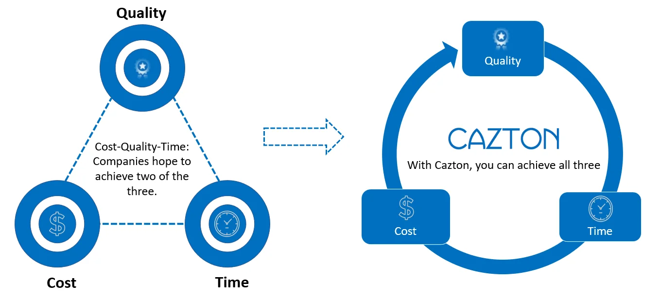 Cost Quality Time - Cazton