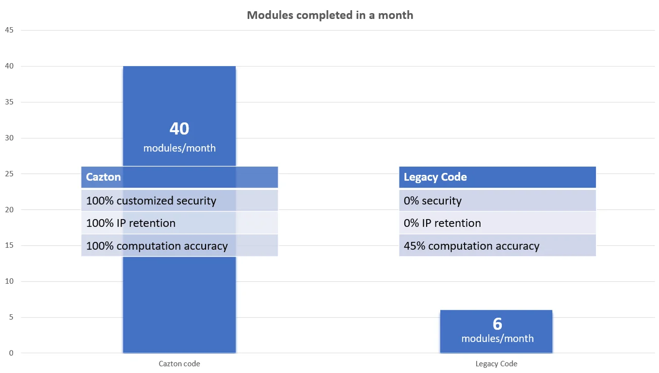 Modules completed in a month - Cazton