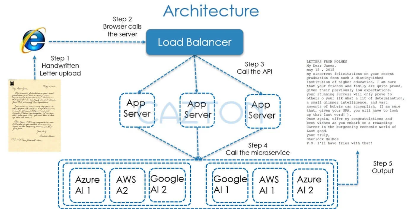 Handwriting Recognition - Microservices Architecture