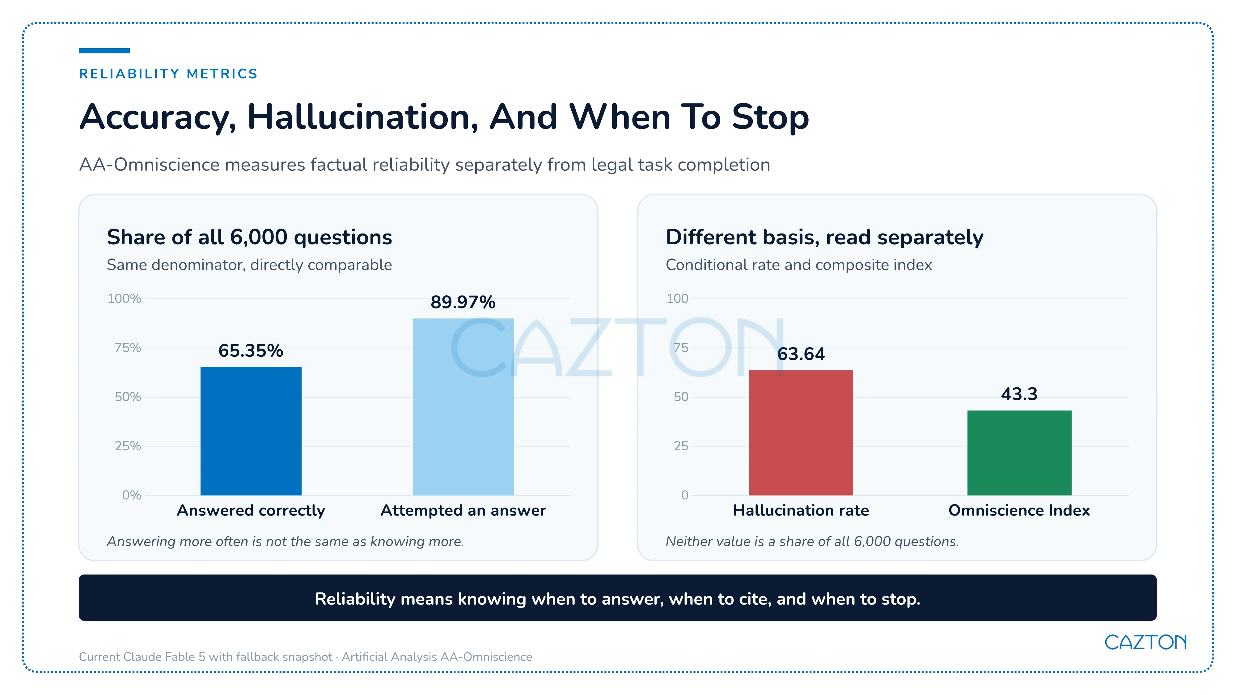 AA-Omniscience reliability metrics showing accuracy, hallucination rate, attempt rate, and reliability index for Claude Fable 5
