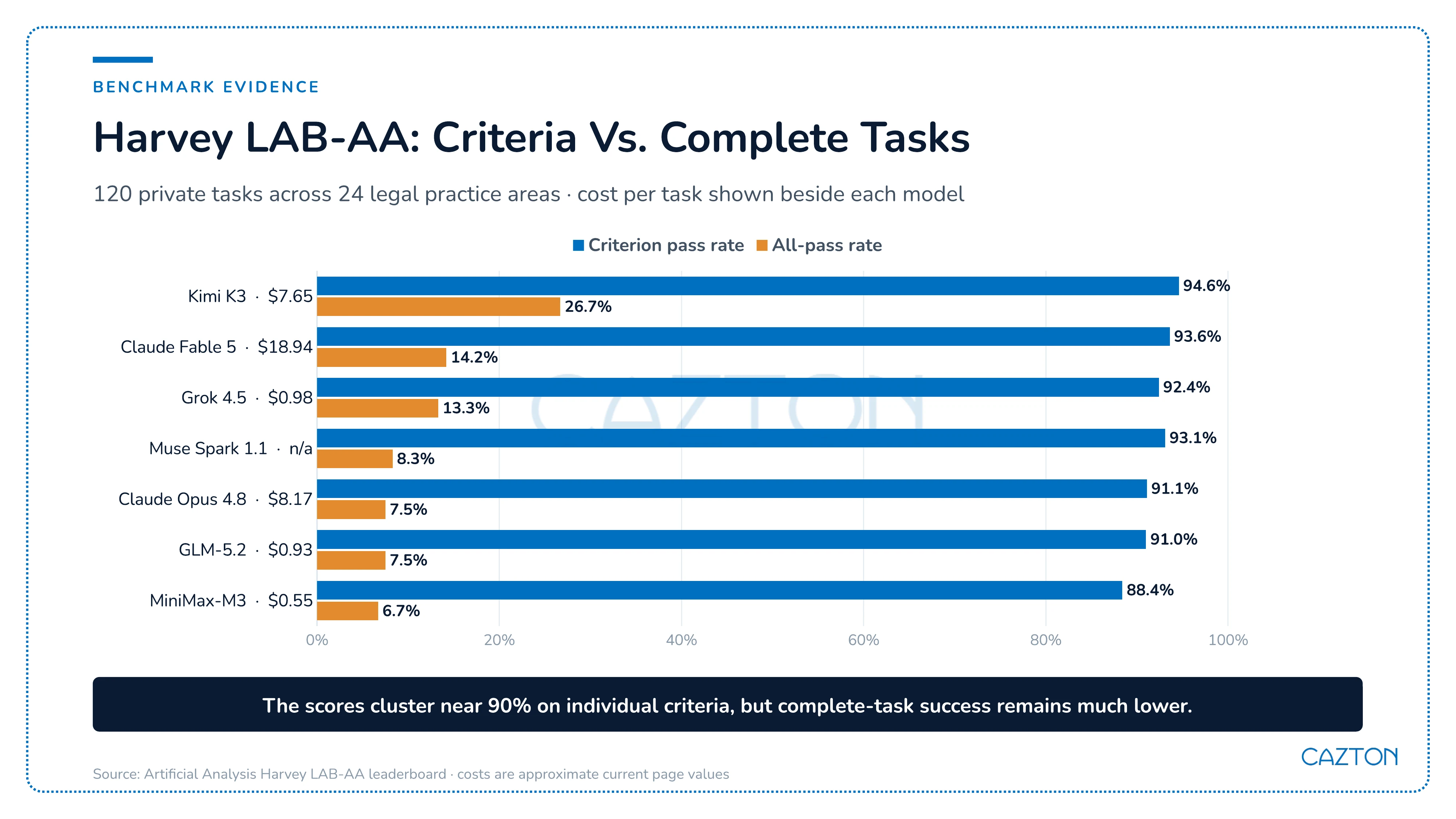 Harvey LAB-AA comparison of criterion pass rates and all-pass rates for reported legal AI models