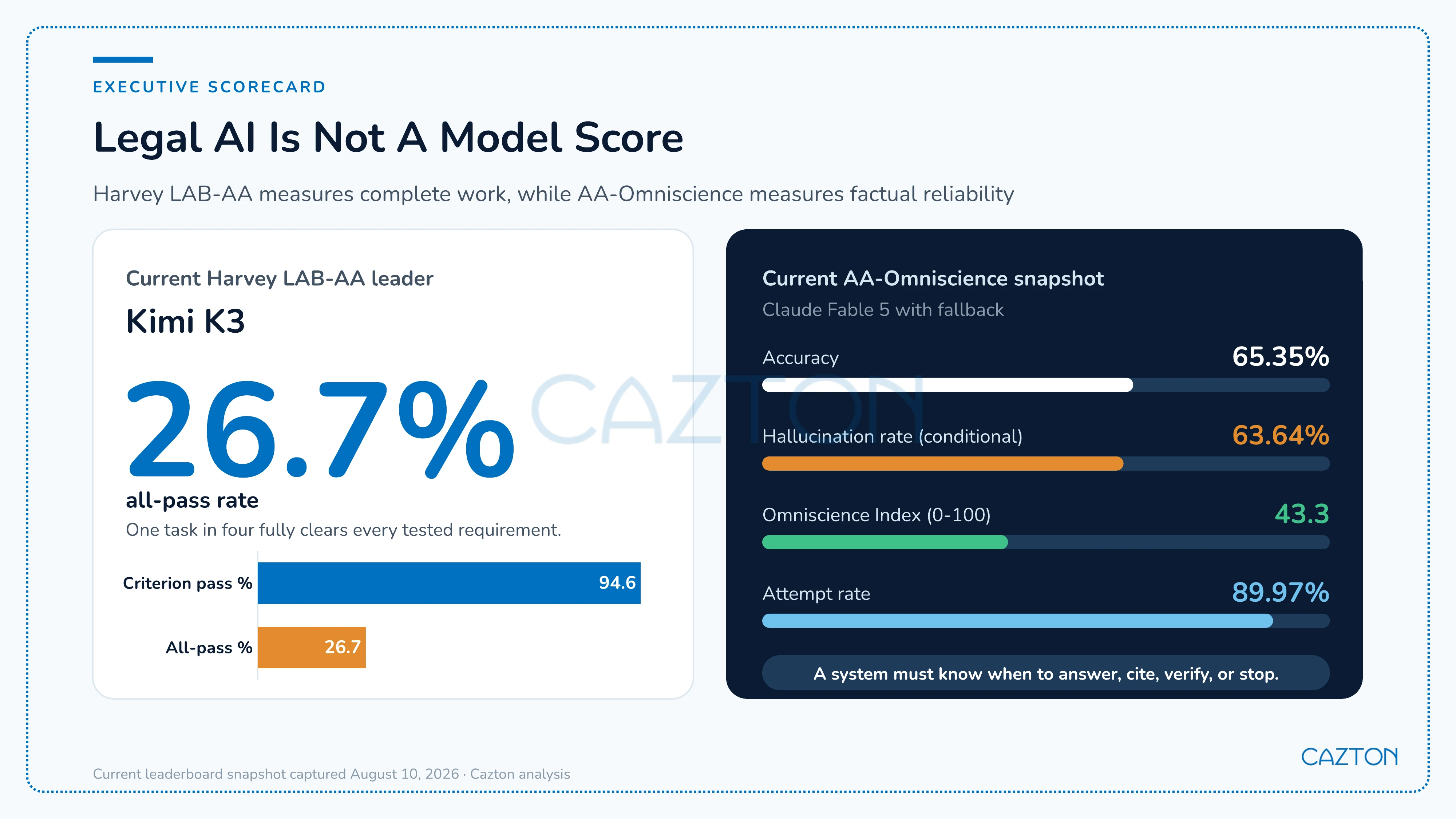 Executive scorecard showing legal AI all-pass performance, reliability metrics, and the need for a model-plus-controls system