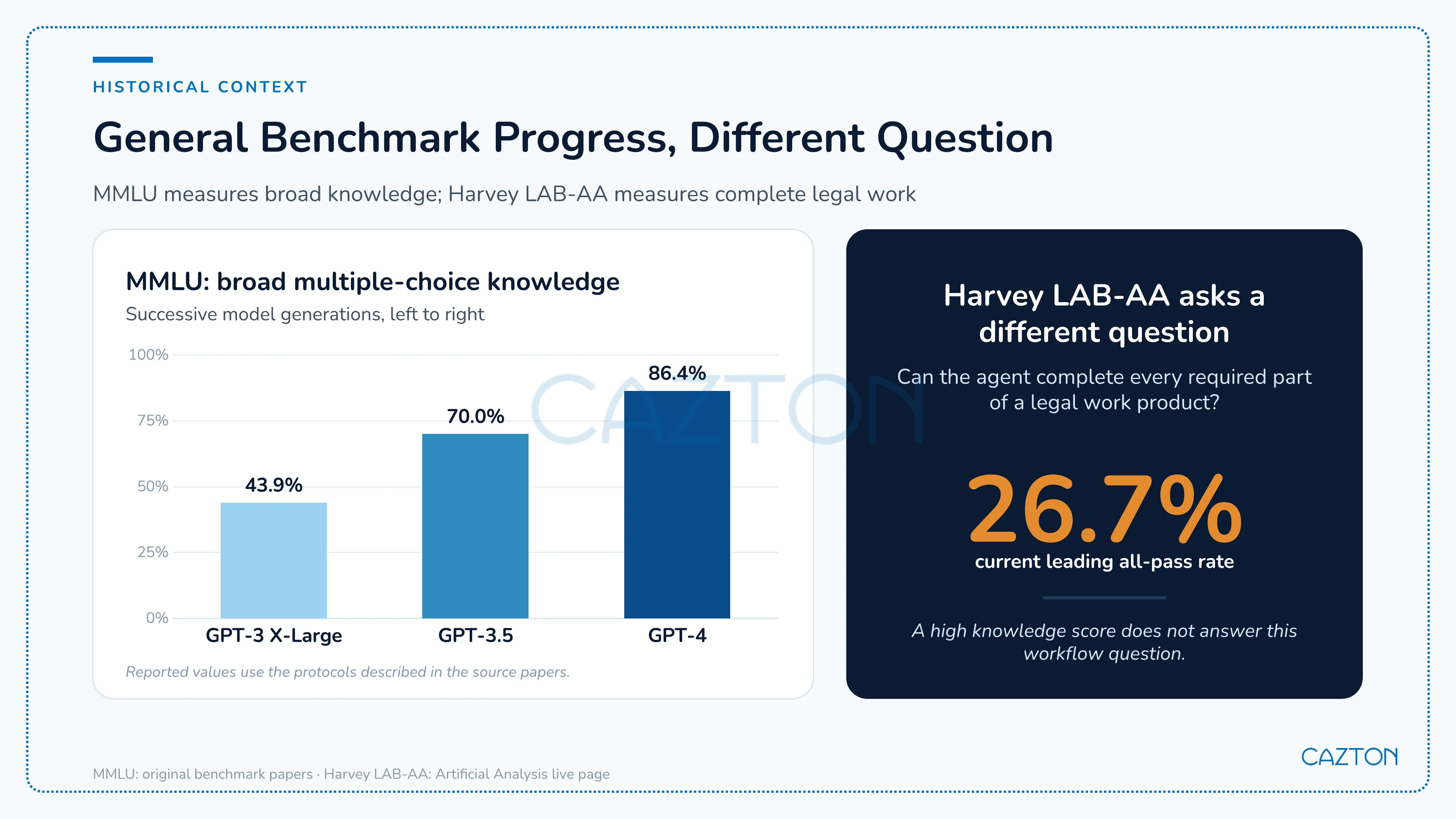 Historical MMLU accuracy progression from GPT-3 to GPT-4 compared with the separate legal all-pass question