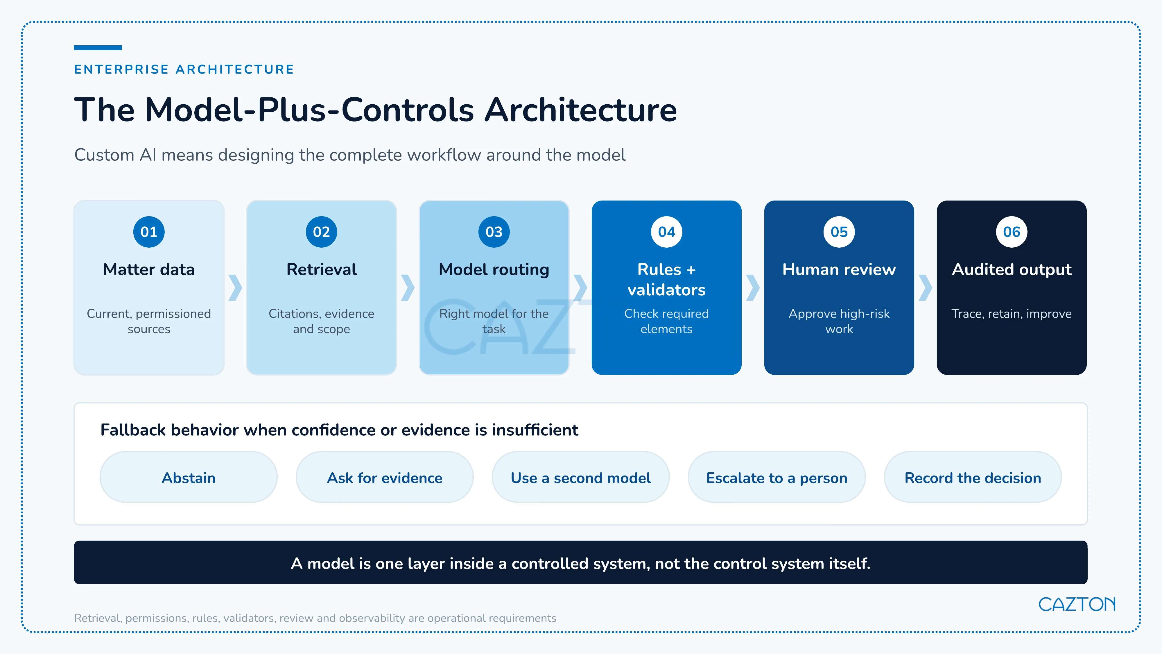 Model-plus-controls architecture for enterprise legal AI with retrieval, rules, validators, workflow, permissions, review, and observability