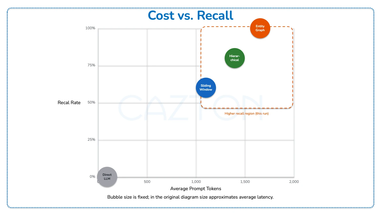 Scatter plot: Cost vs. Recall for all four memory strategies