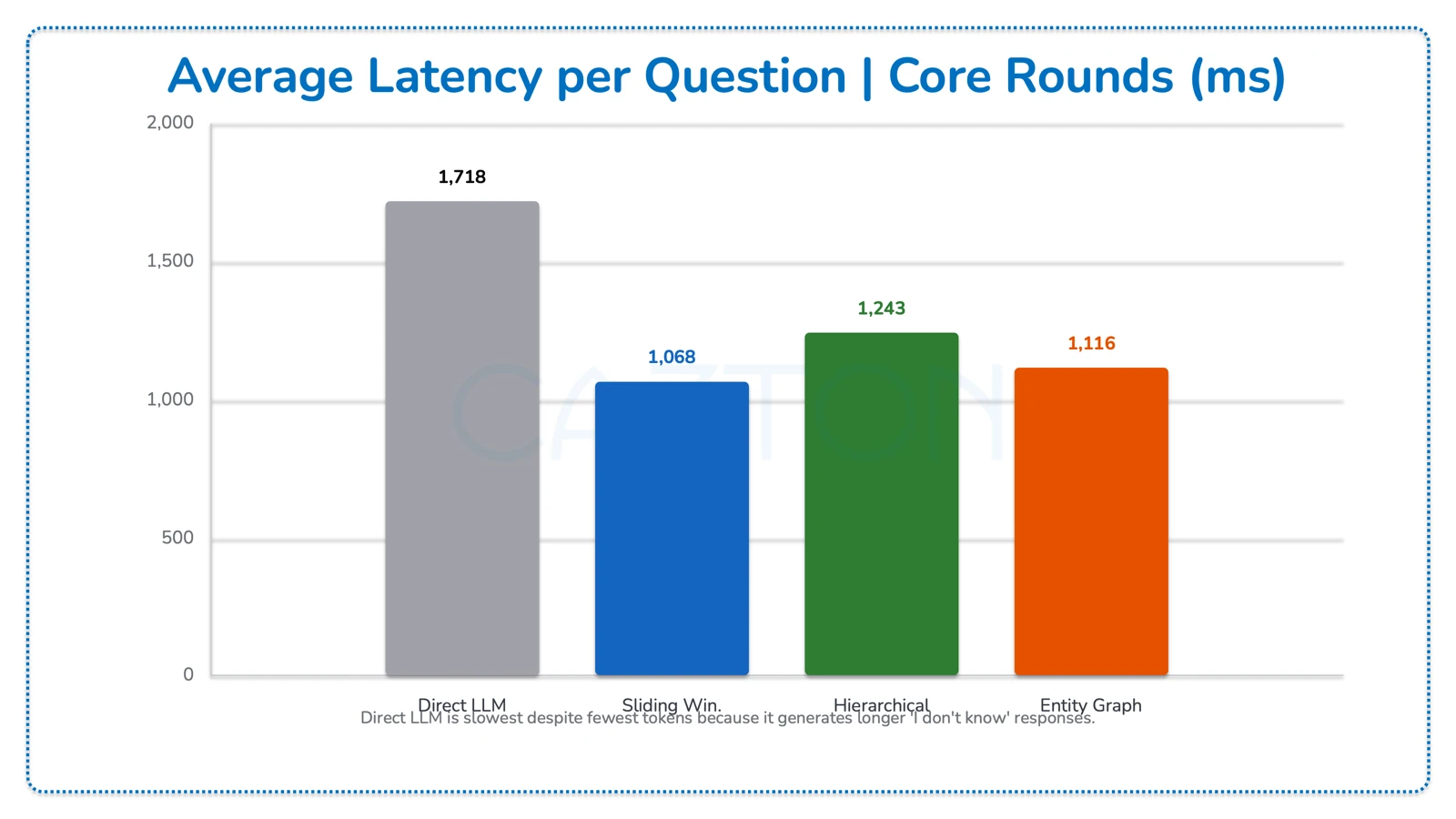 Bar chart: Average Latency per Question by strategy