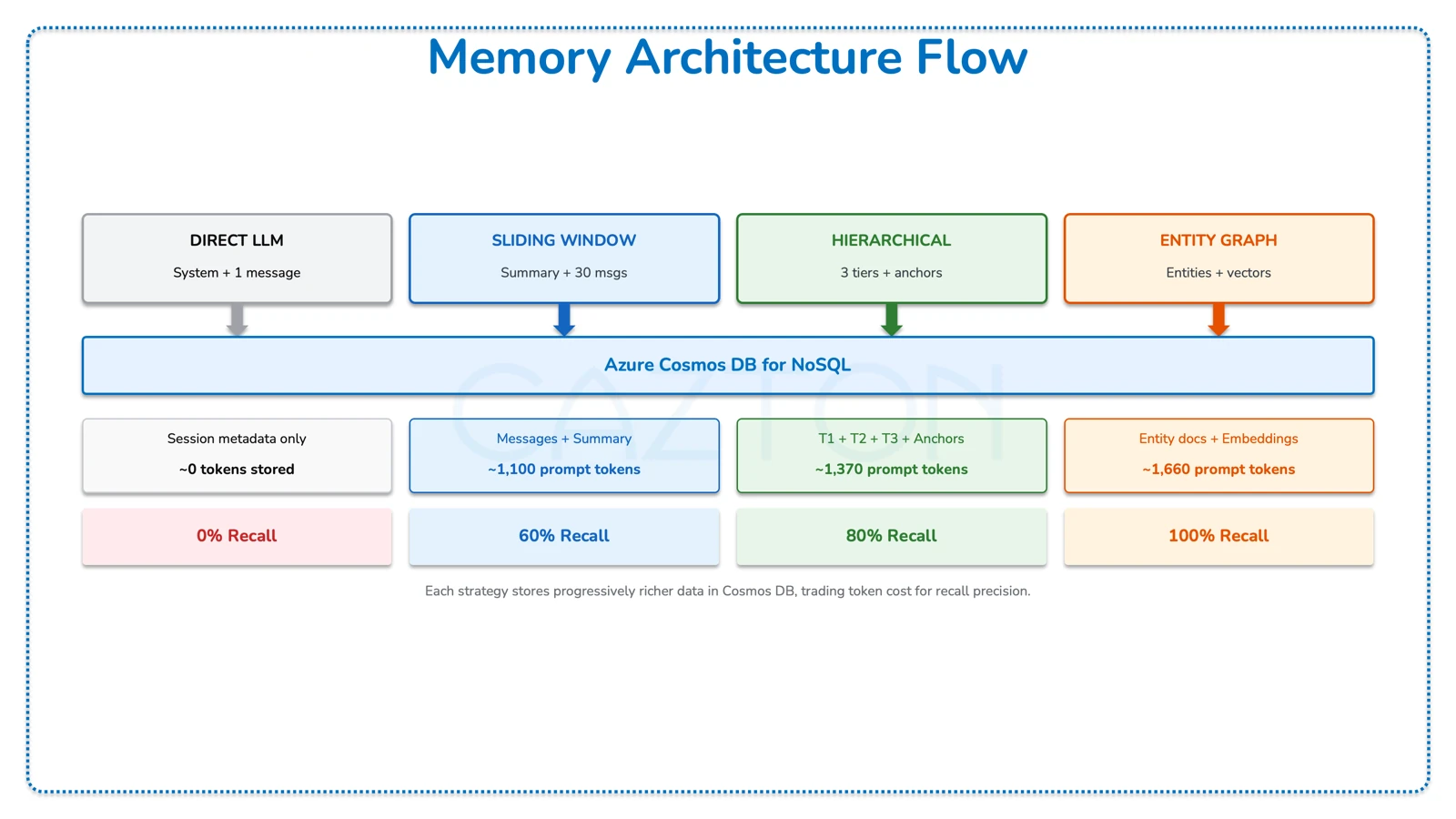 Memory Architecture Flow comparing Direct LLM, Sliding Window, Hierarchical, and Entity Graph storage and recall