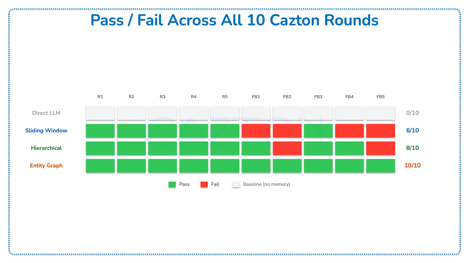 Pass/fail scorecard across 10 Cazton rounds for all four strategies