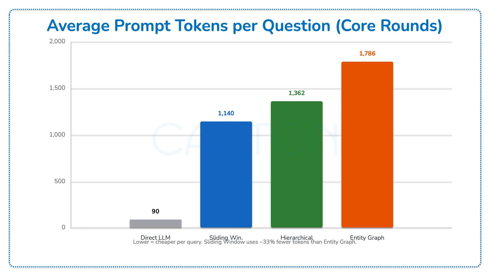 Bar chart: Average Prompt Tokens per Question by strategy
