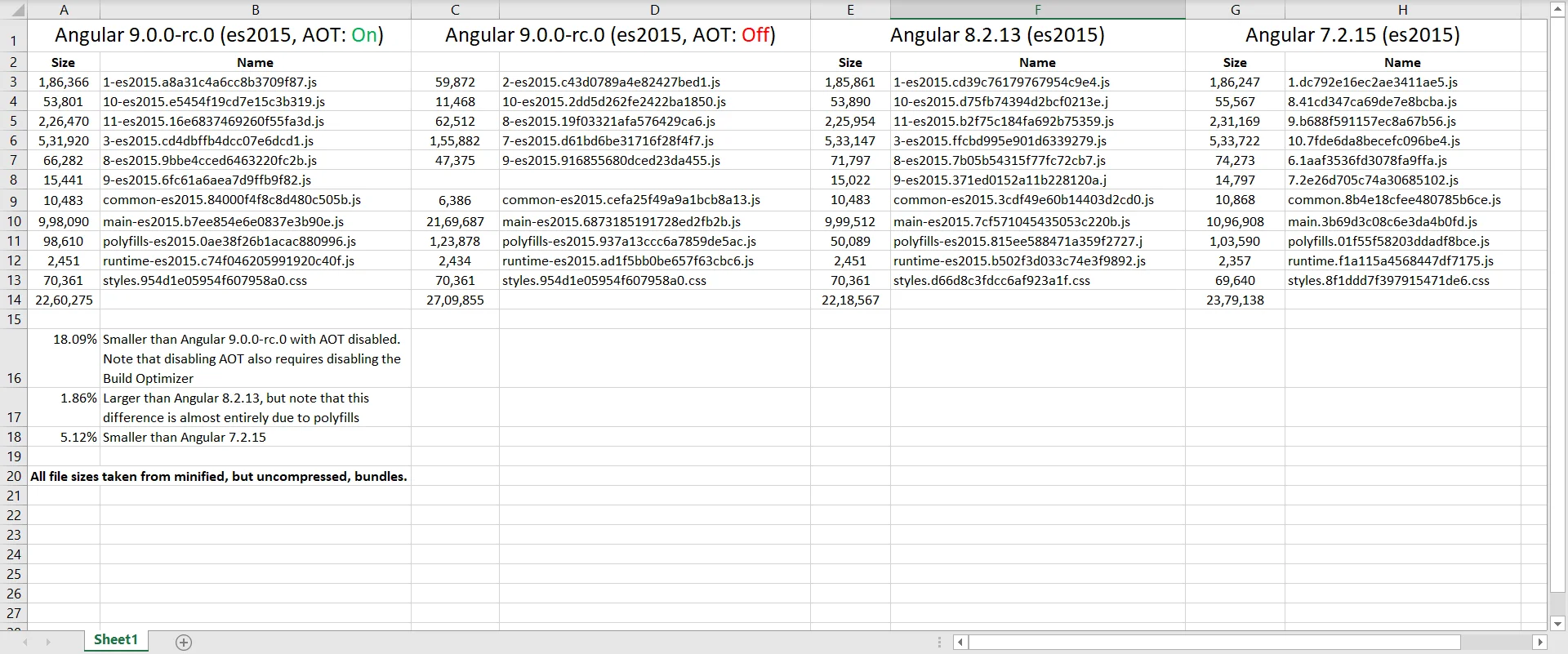 Angular 9 Bundle Size Comparison