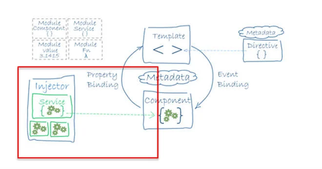 Angular Architecture - Dependency Injection