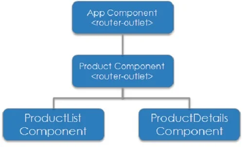 Angular - Component Reuse