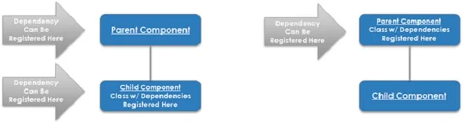 Angular - Dependency relationship with parent and child components