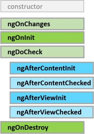 LifeCycle Hooks