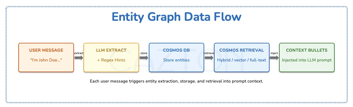 Entity Graph Data Flow: User Message to LLM Extract to Cosmos DB storage and retrieval to Context Bullets