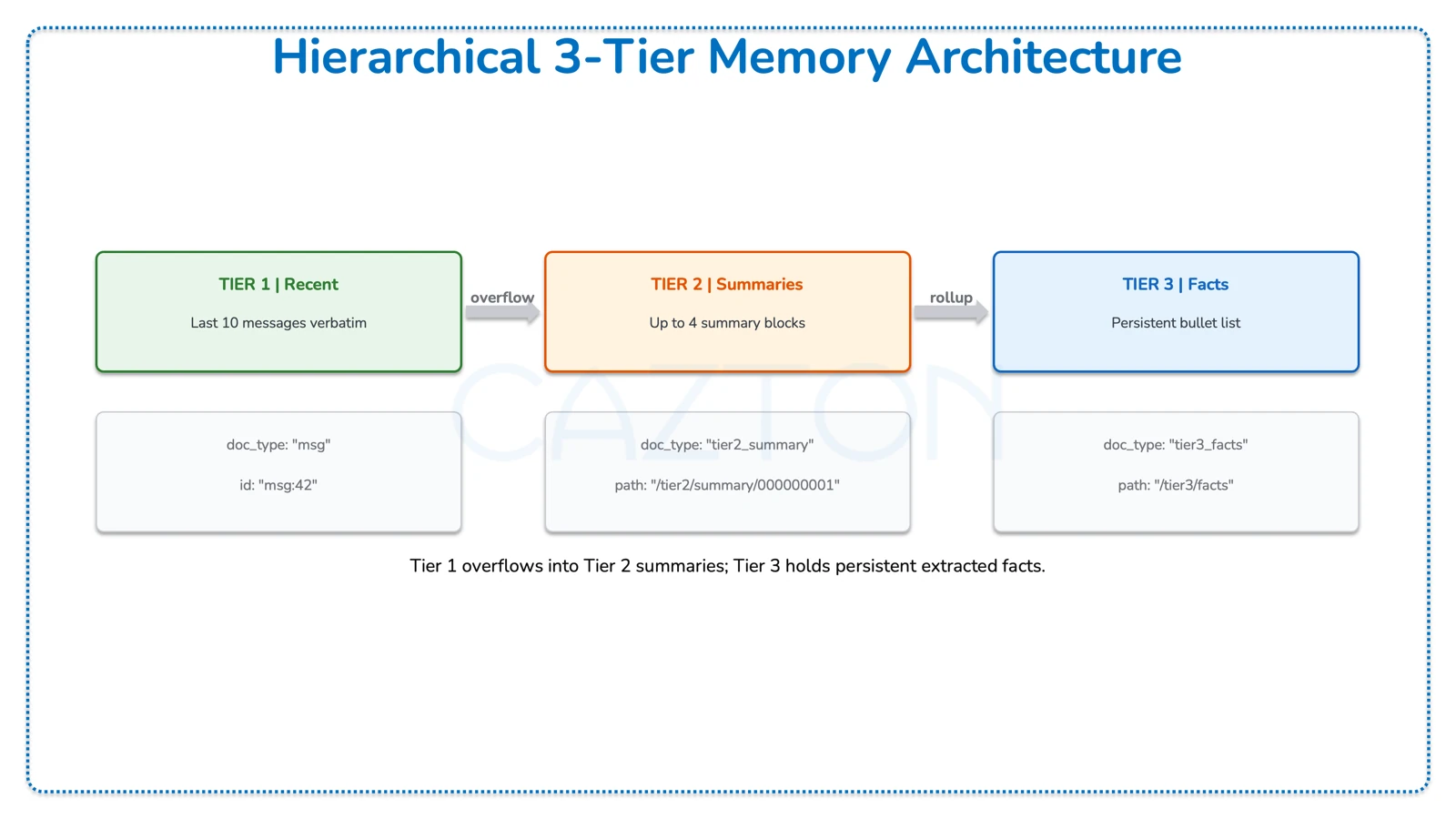 Hierarchical 3-Tier Memory Architecture: Tier 1 Recent, Tier 2 Summaries, Tier 3 Facts