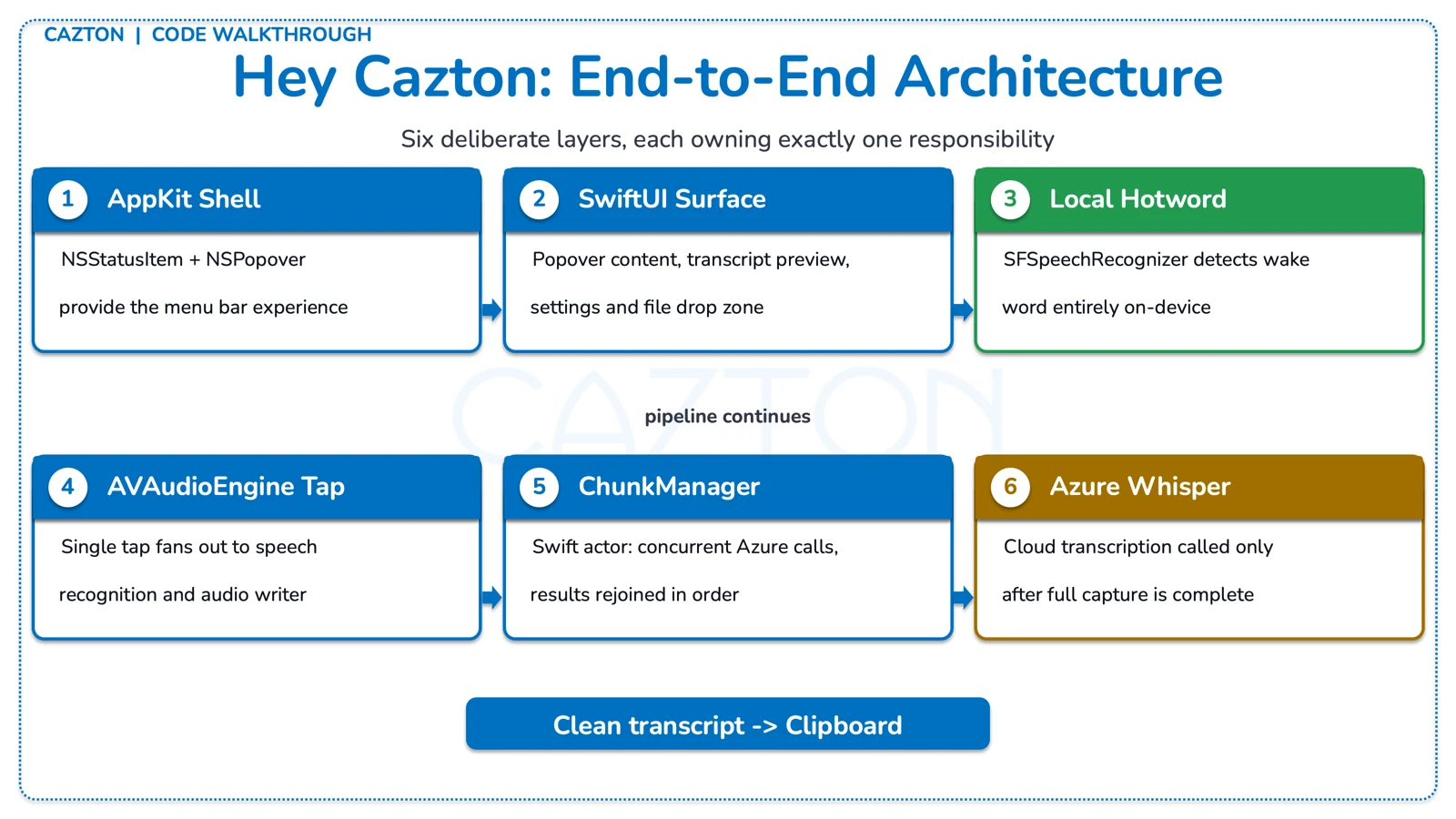 Hey Cazton end-to-end architecture overview