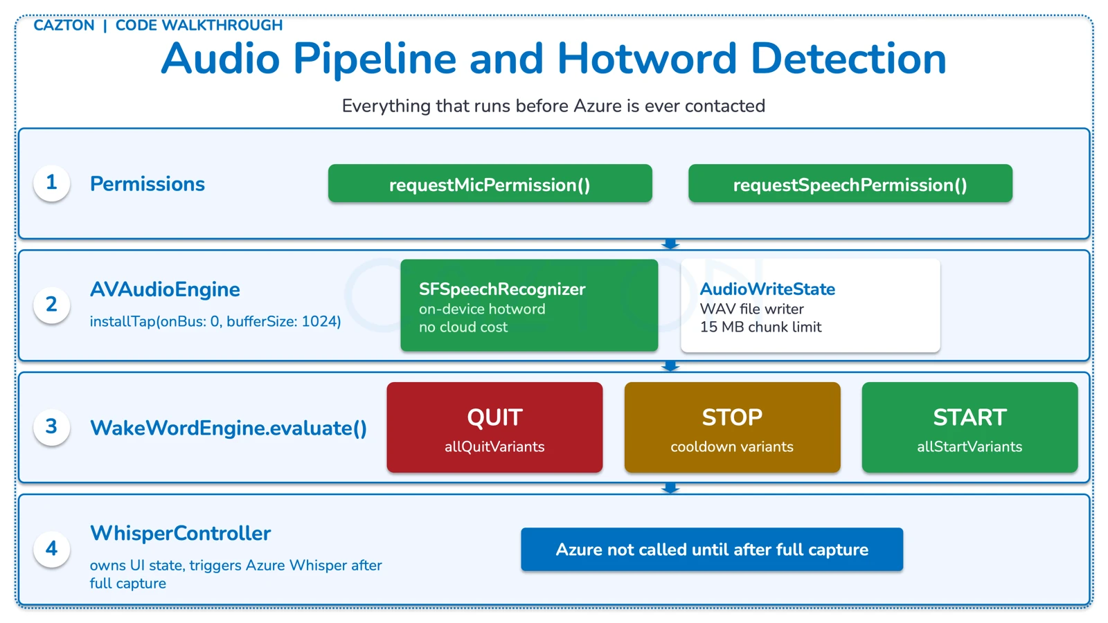 Hey Cazton local audio pipeline and hotword detection flow