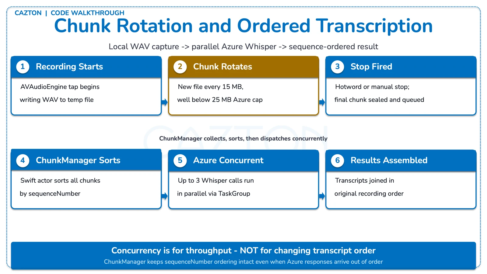 Hey Cazton chunk rotation and ordered transcription flow diagram