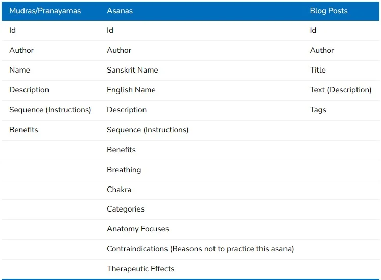 ChanderYoga Entities Table