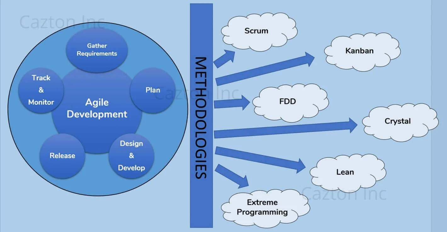 Agile Development