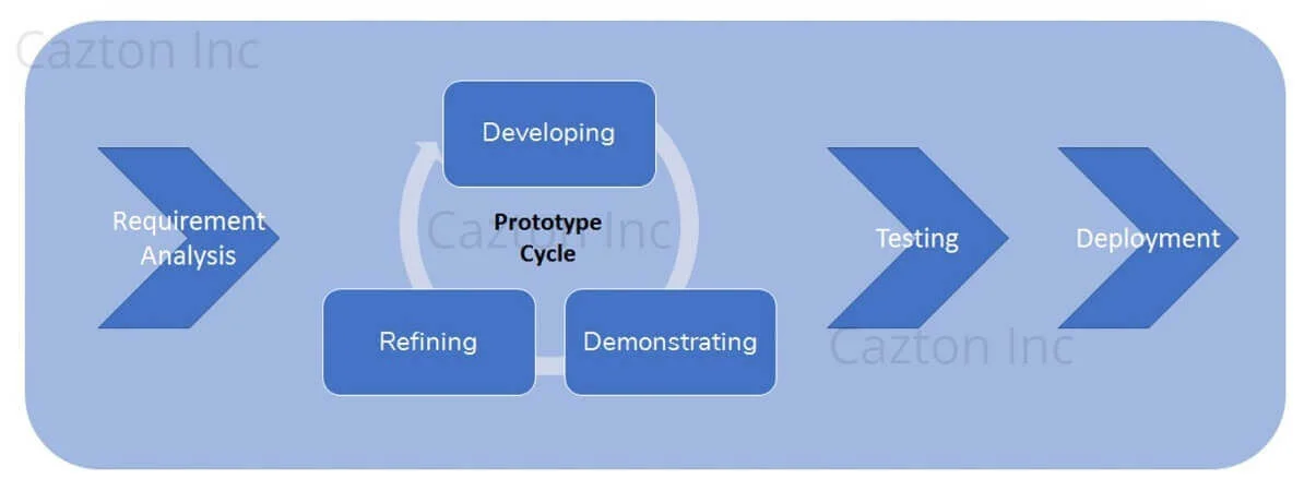 Software Development - Rapid Application Development