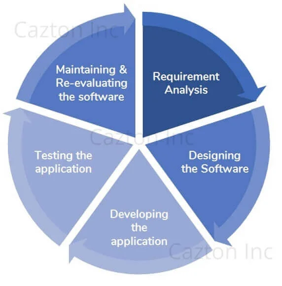 Software Development Lifecycle