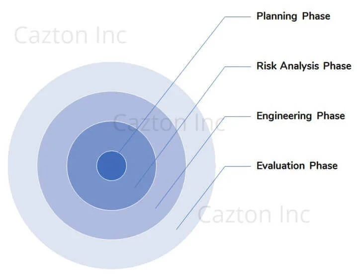 Software Development - Spiral Model