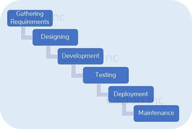 Software Development - Waterfall Model