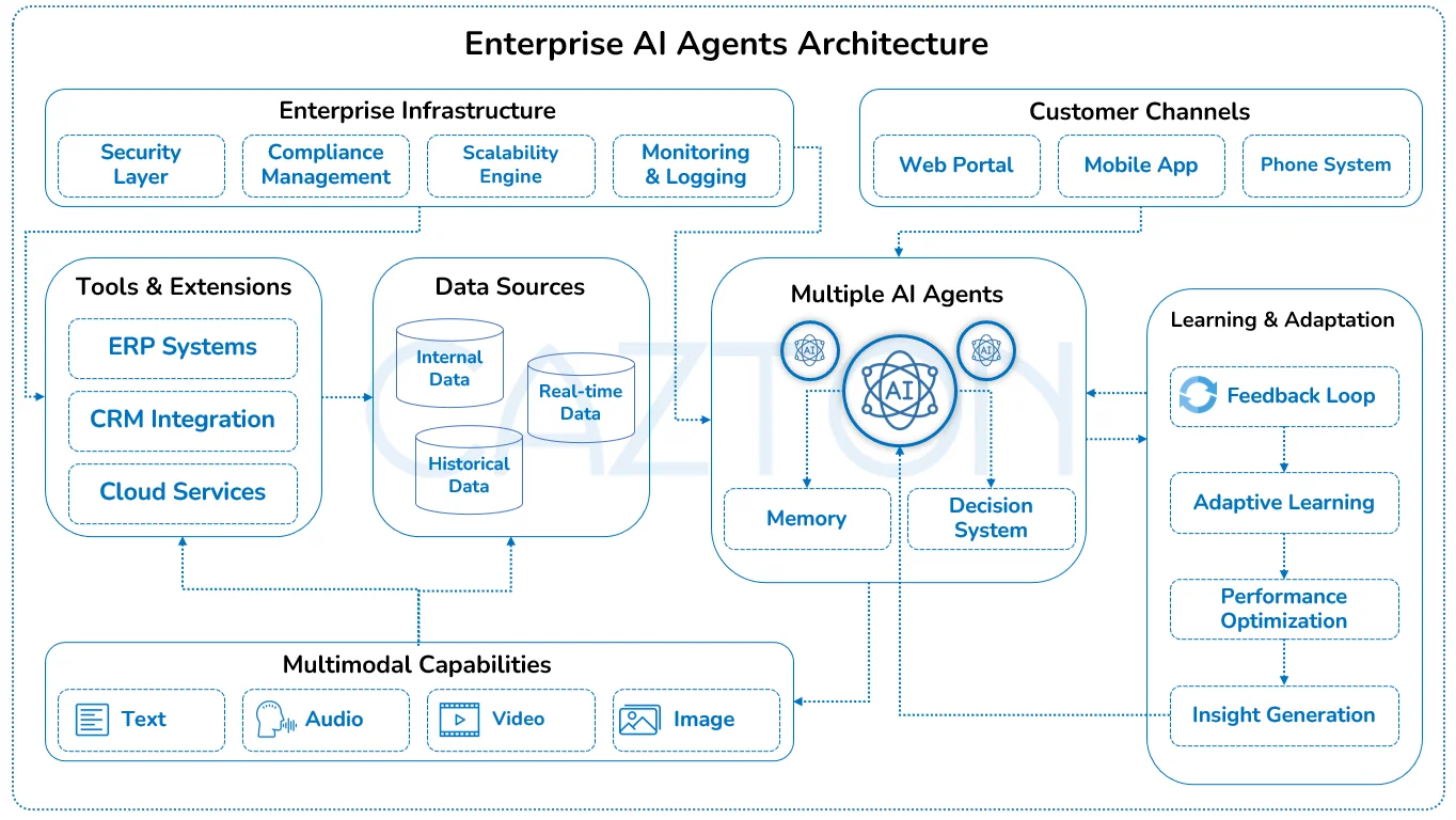 Enterprise AI Agents Architecture By Cazton
