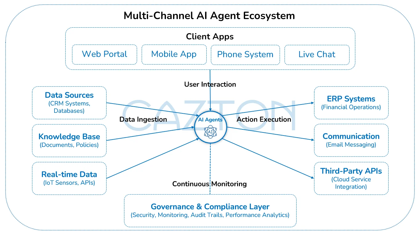 Multi-channel AI Agent Ecosystem By Cazton