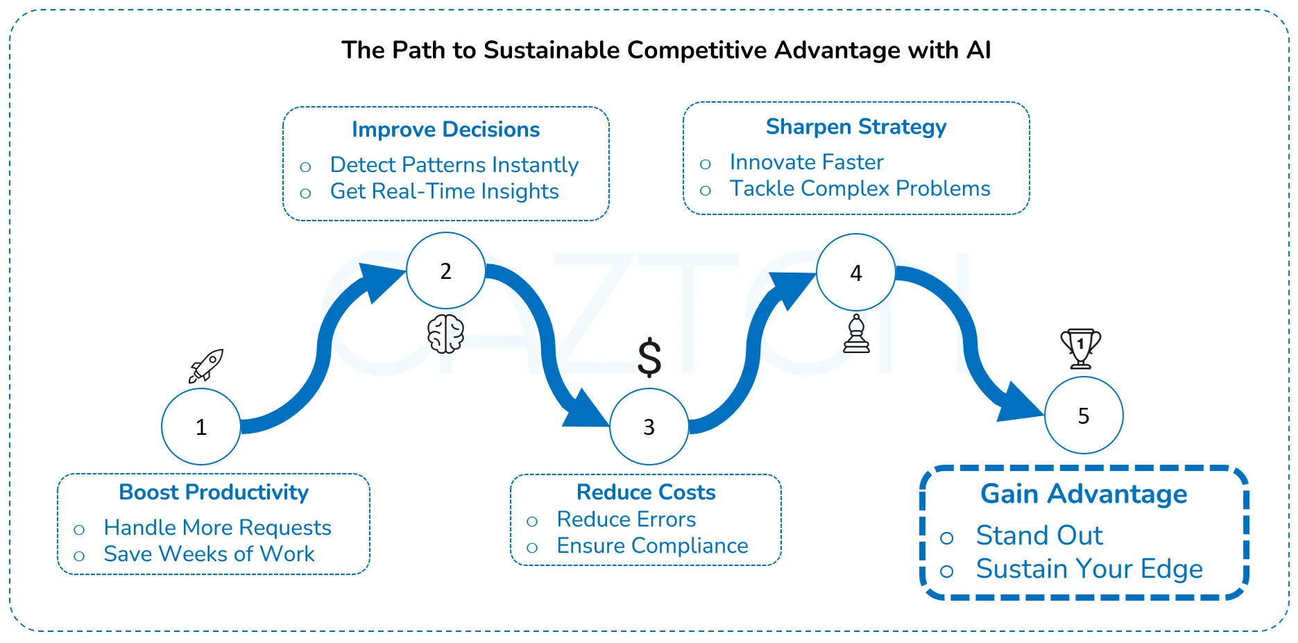 path-to-sustainable-competitive-advantage-with-ai