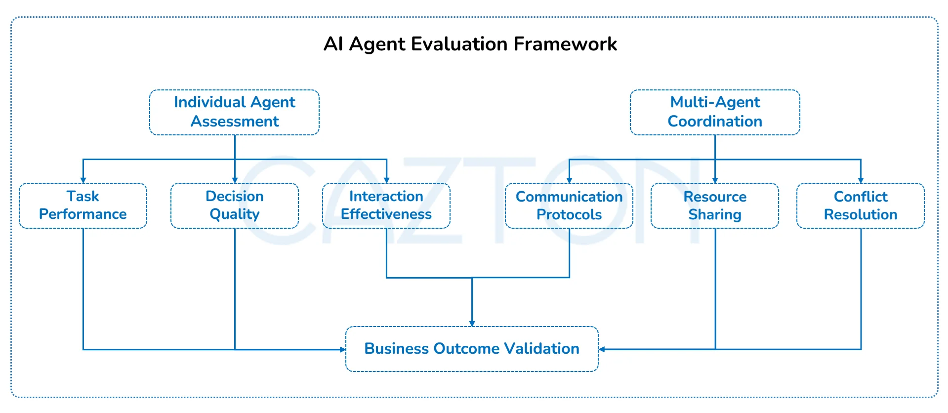 ai agent evaluation framework