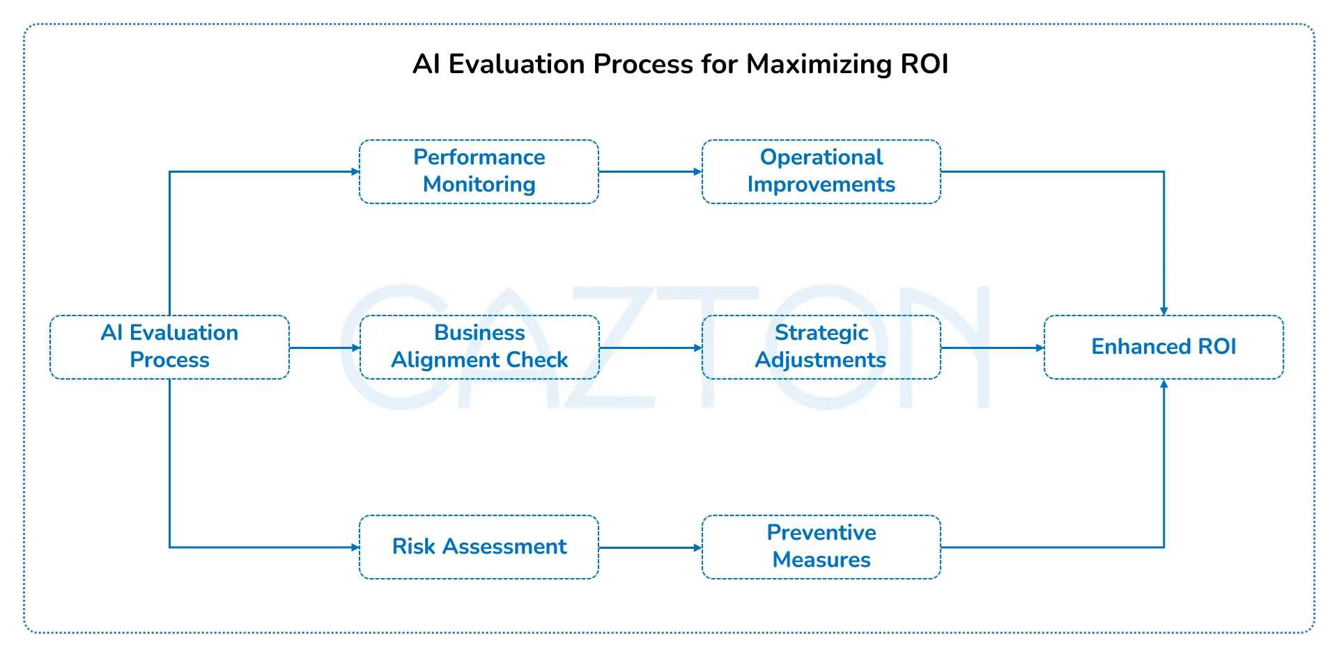 ai evaluation process to maximize ROI