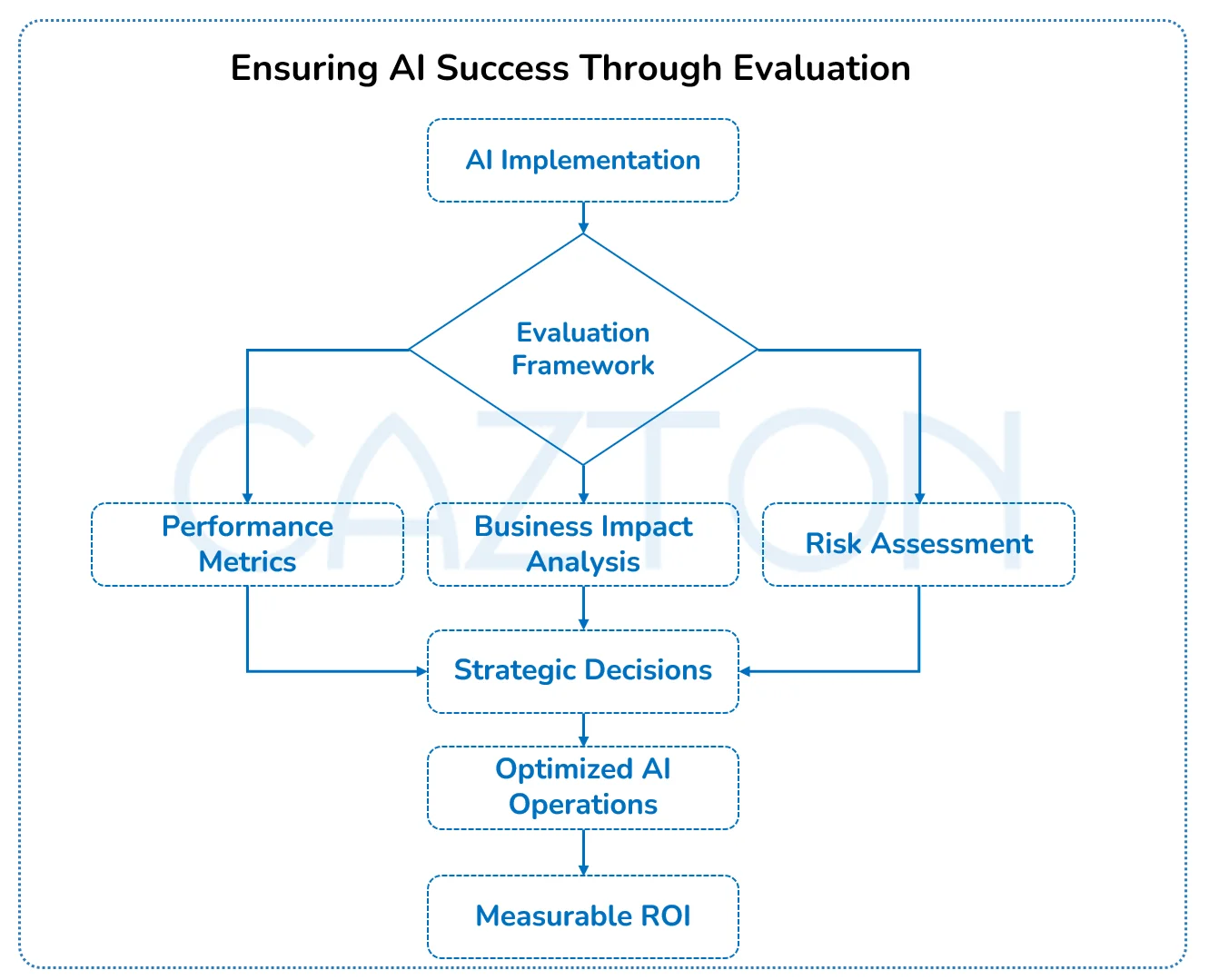 ai success through evaluation