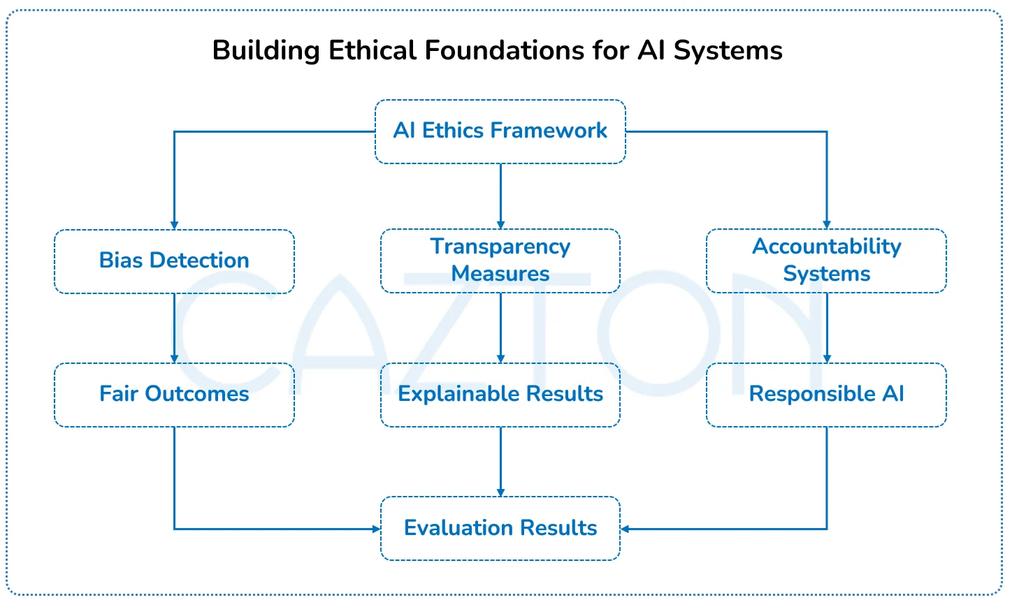 building ethical foundations for ai systems