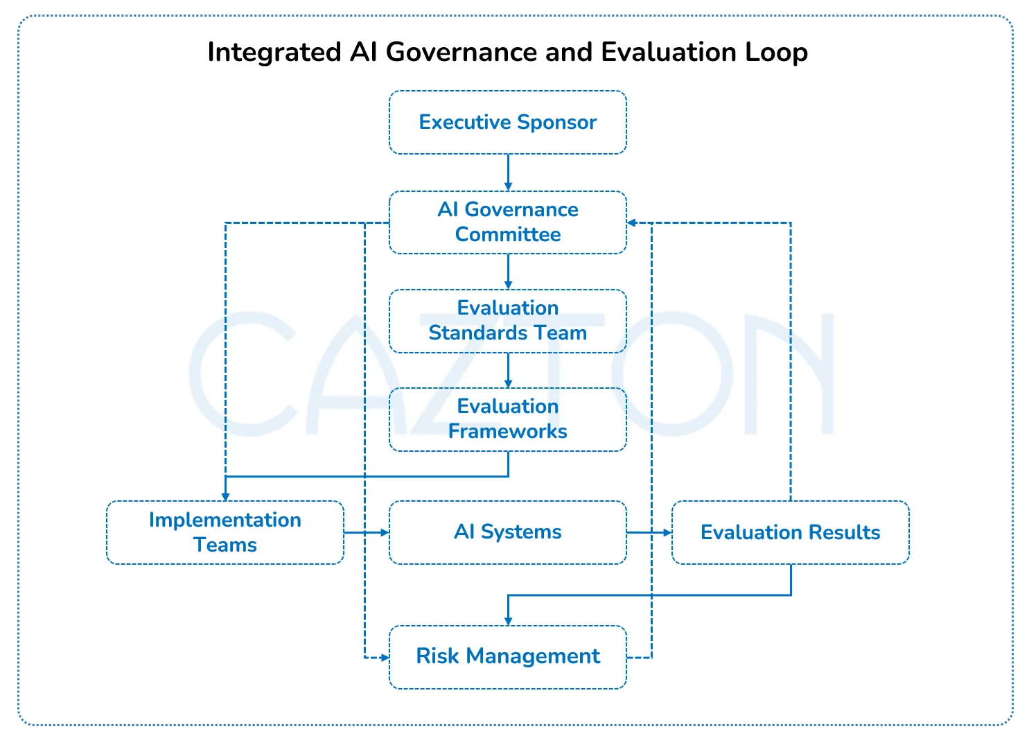 integrated ai governance and evaluation loop
