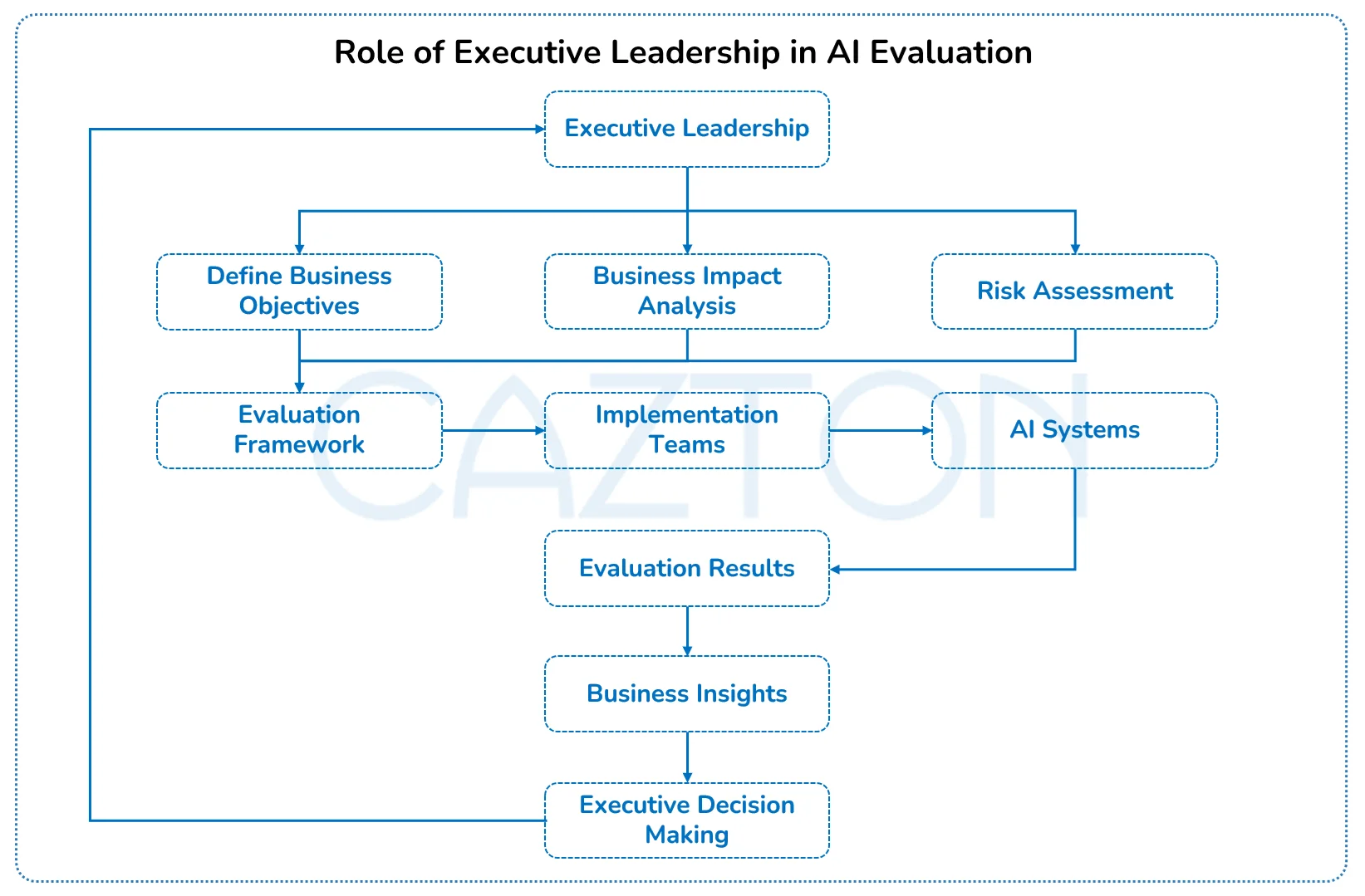 role of executive leadership in ai evaluation