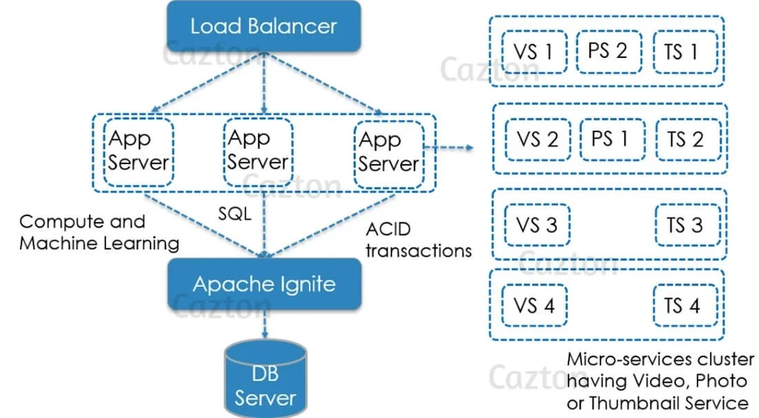 Apache Ignite - InMemory Caching