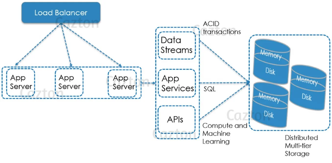 Apache Ignite - InMemory Database