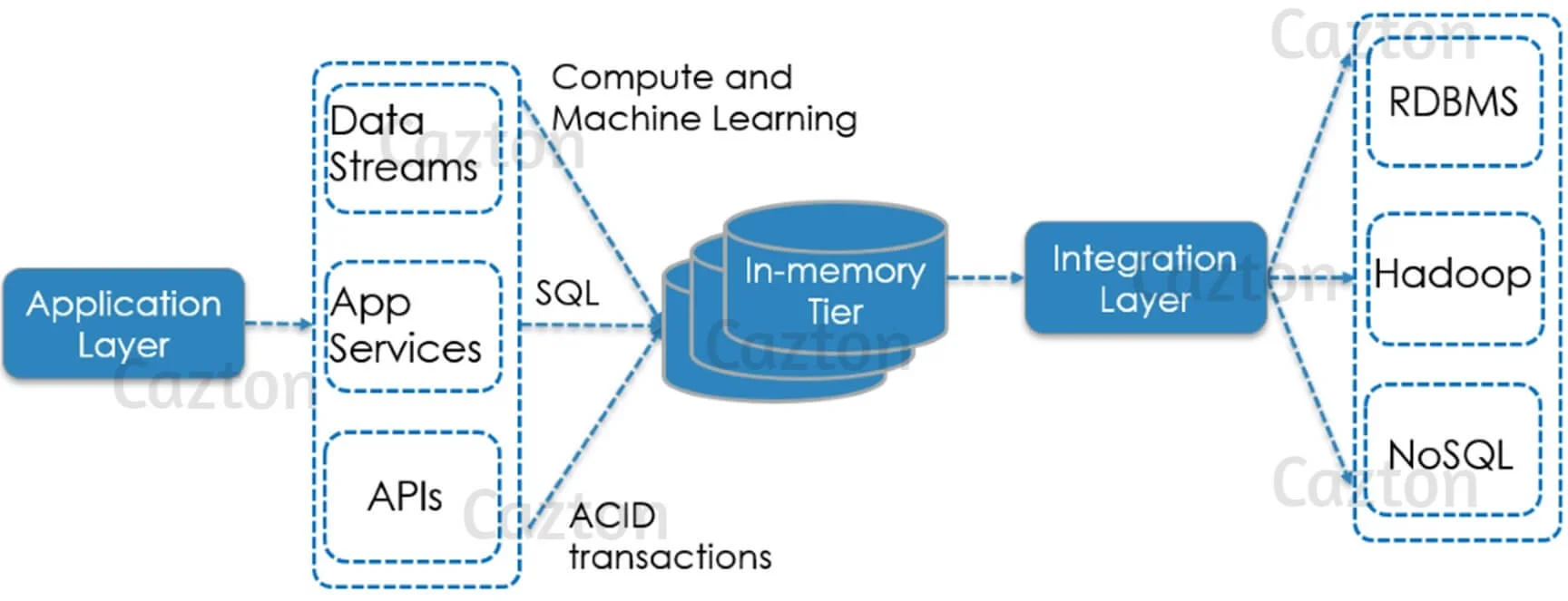 Apache Ignite - InMemory Data Grid