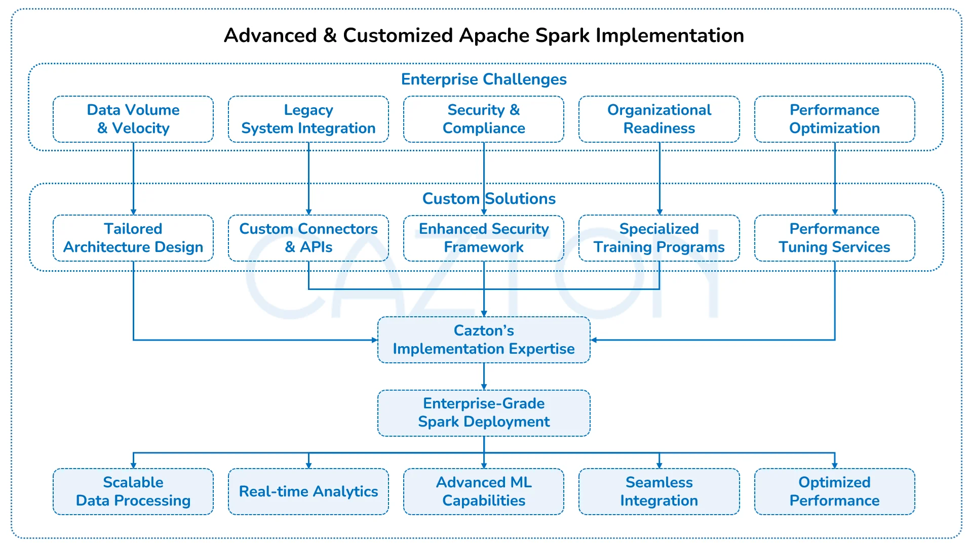 advanced-customized-apache-spark-implementation-by-cazton