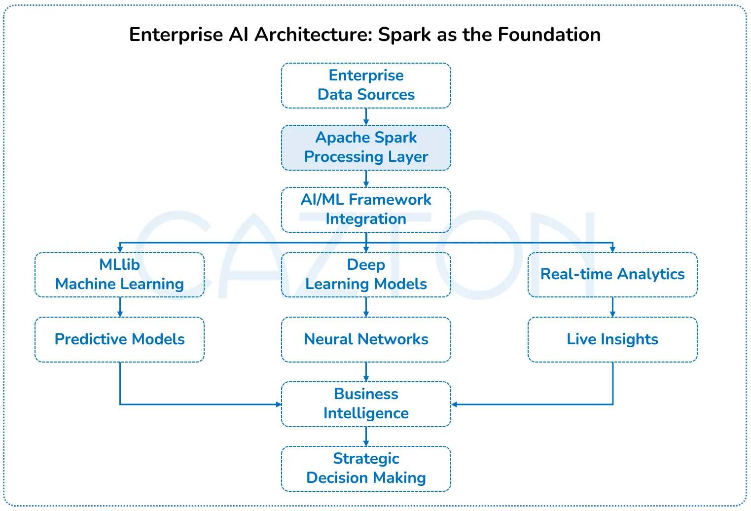 enterprise-ai-architecture-with-spark-by-cazton